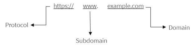 منظور از Prefix در سرچ کنسول چیست