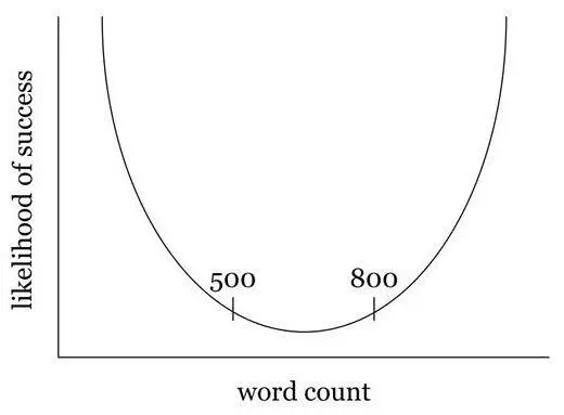 میانگین تعداد کلمات در بلاگ